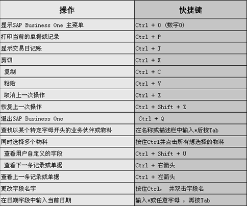 SAP Business One(简称SAP Business One)软件通用快捷键