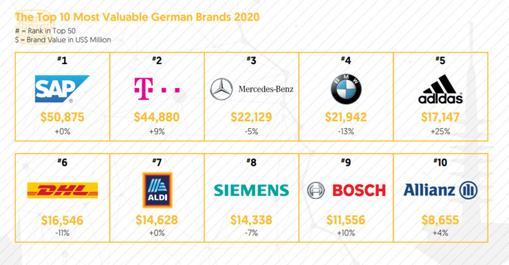 德国 BrandZ 2020年德国最有价值品牌：SAP 强势蝉联欧洲榜首，德国首位