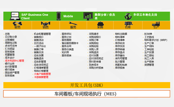 烘培连锁业ERP系统 烘培连锁业SAP解决方案 主要功能详细介绍:上海达策ERP供应商