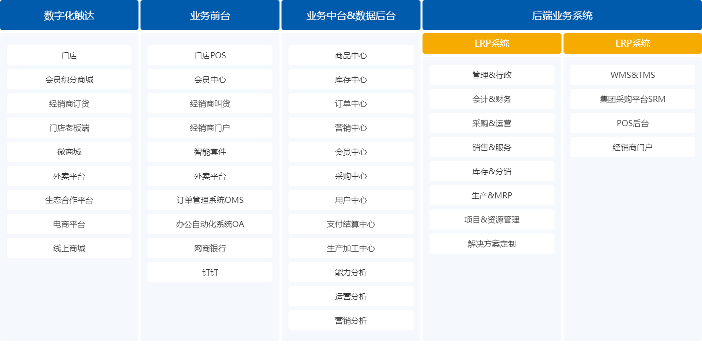 零售企业sap