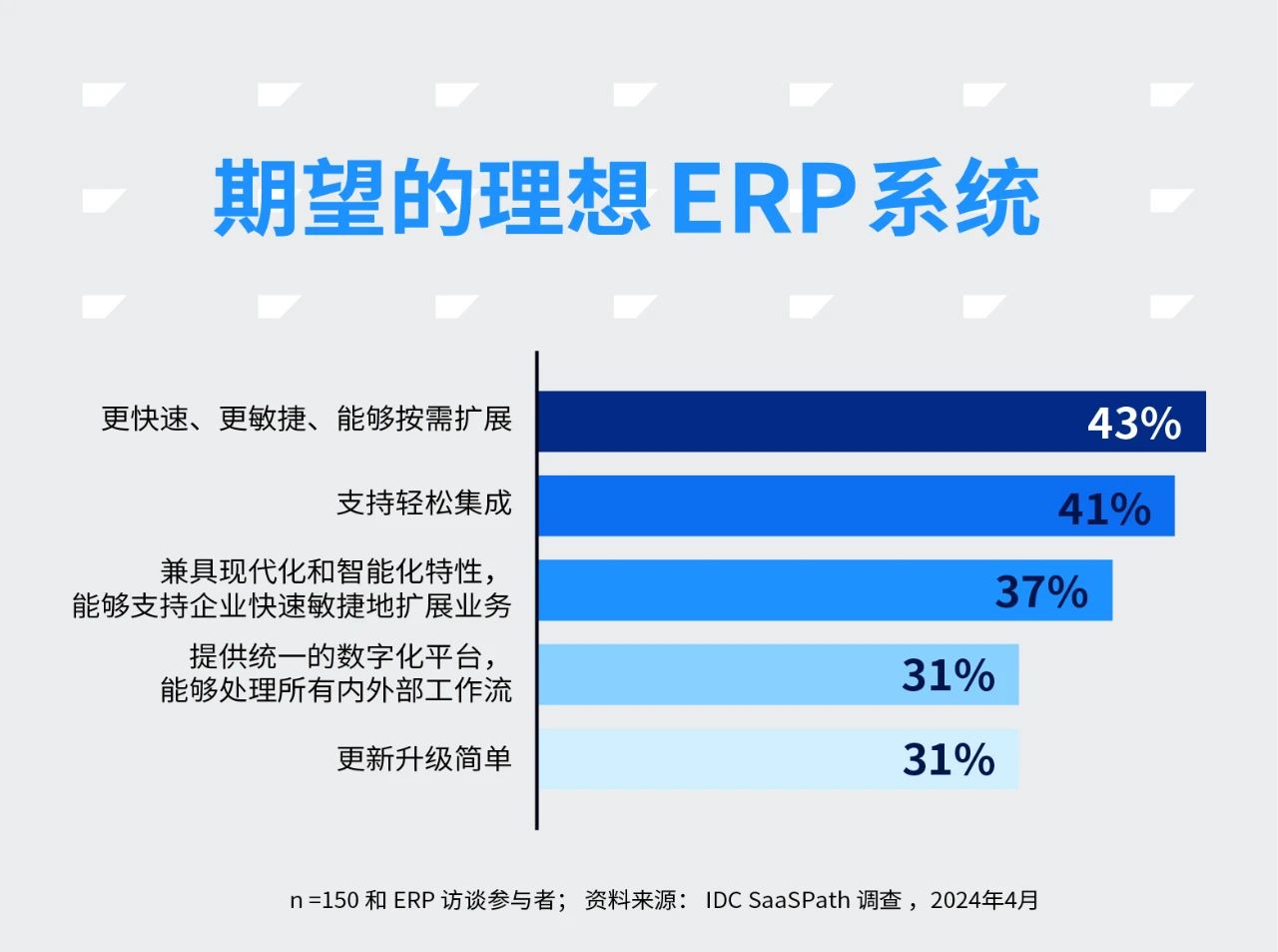AI,生成式AI,ERP,企业数字化转型,SaaS企业应用, AI与ERP融合,上海达策