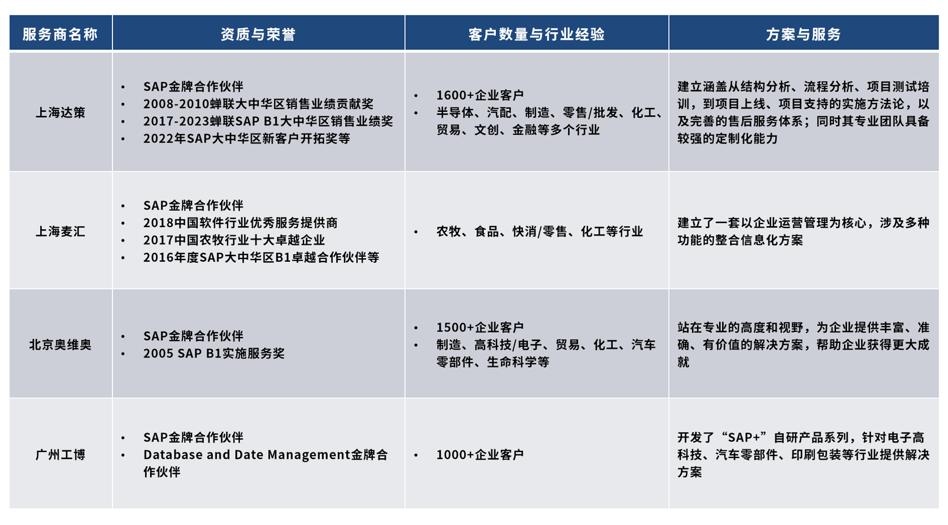 2025国内SAP实施商排名
